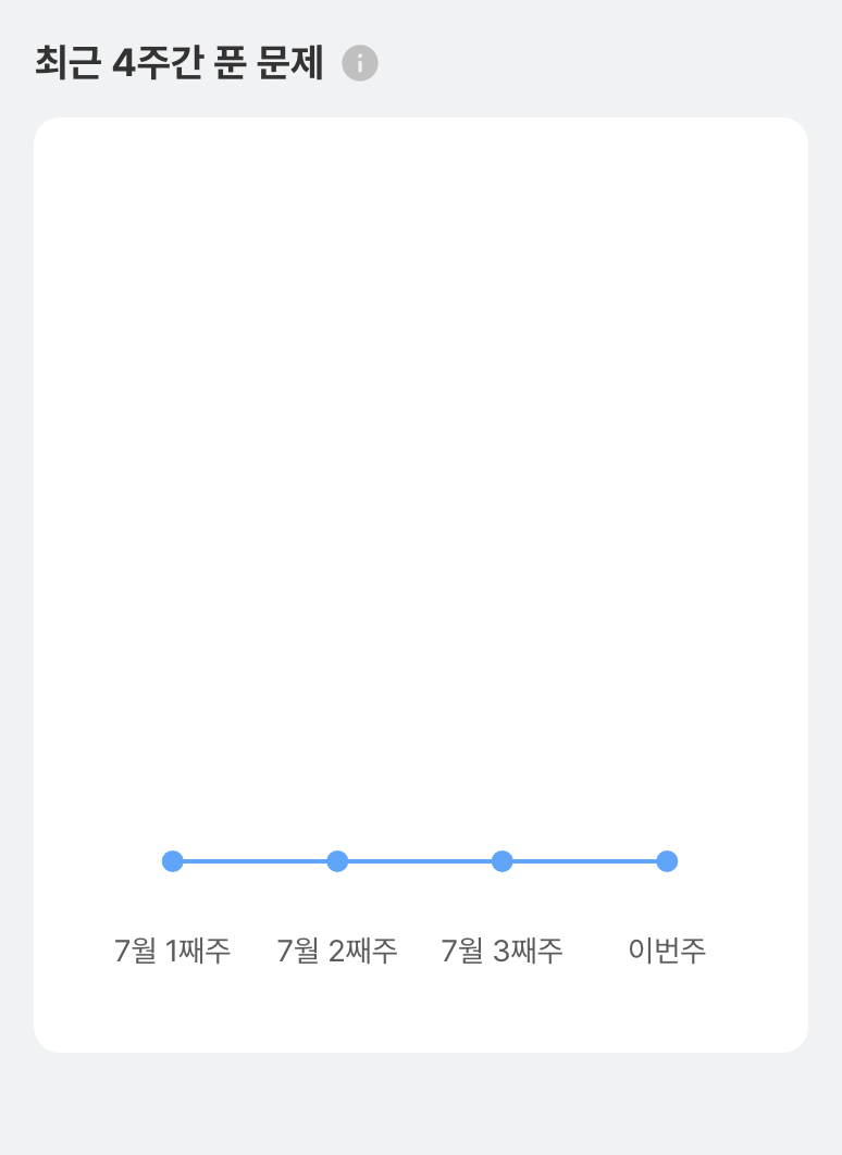 최근 4주간 주간별 문제 수와 정답률을 보여주는 그래프